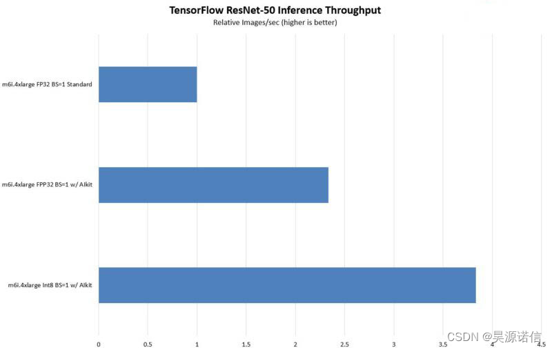 AWS EC2 M6i.4xlarge Tensorflow ResNet 40  BS1