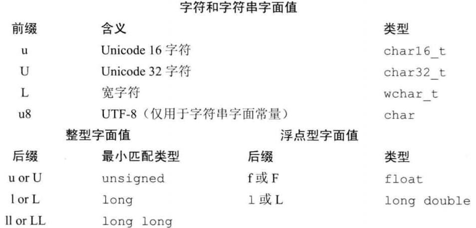 C ++ Primer review Chapter 2 Variables and Basic Types 2.1 C ++ Data ...