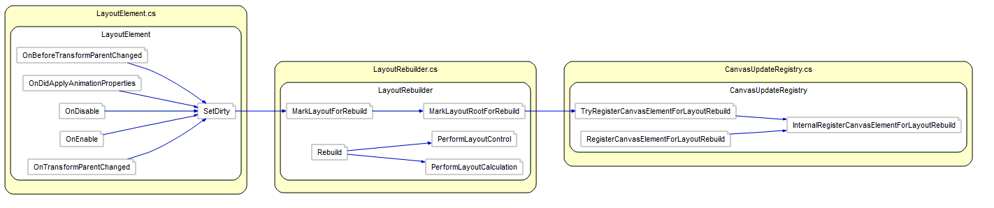 LayoutSystem布局系统