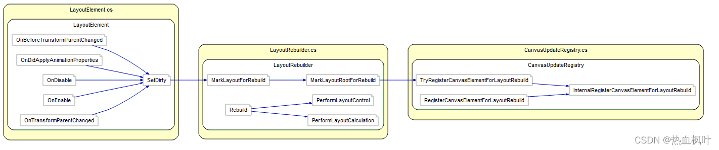 LayoutSystem布局系统