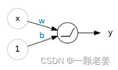 A rectified linear unit.