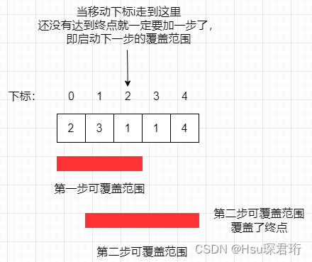 代码随想录算法训练营第三十二天 | LeetCode 122. 买卖股票的最佳时机 II、55. 跳跃游戏、45. 跳跃游戏 II