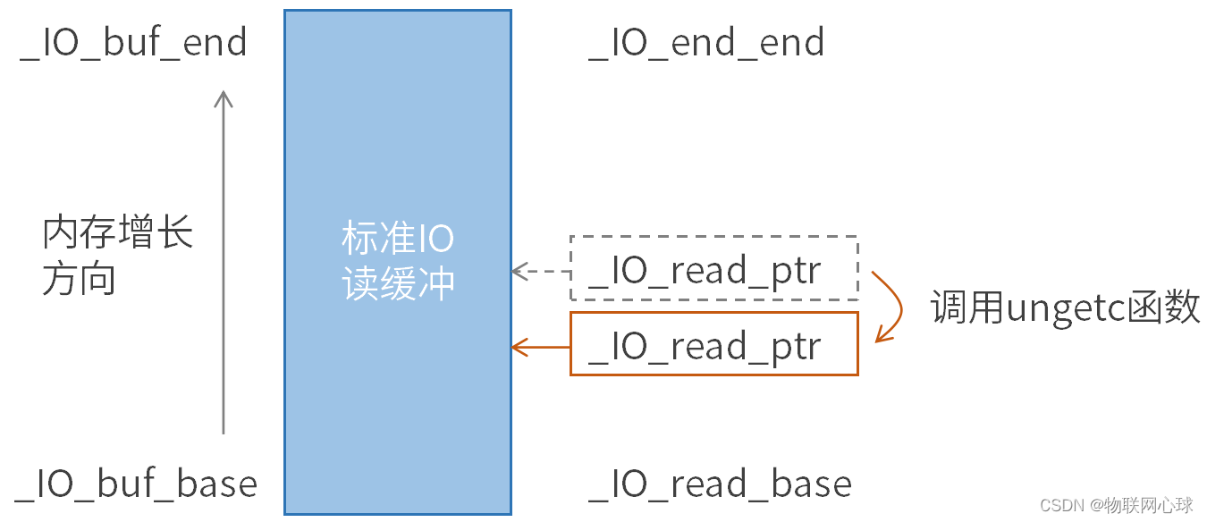 标准IO_文件读写_fgetc,getchar,ungetc,fgets,fputs,fread,fwrite