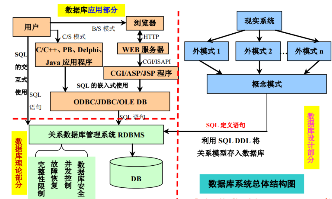 第1章 数据库系统概论---数据库原理及应用