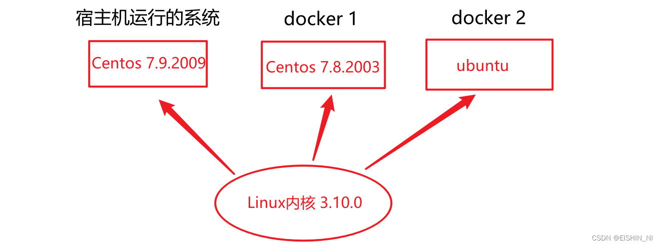 docker原理