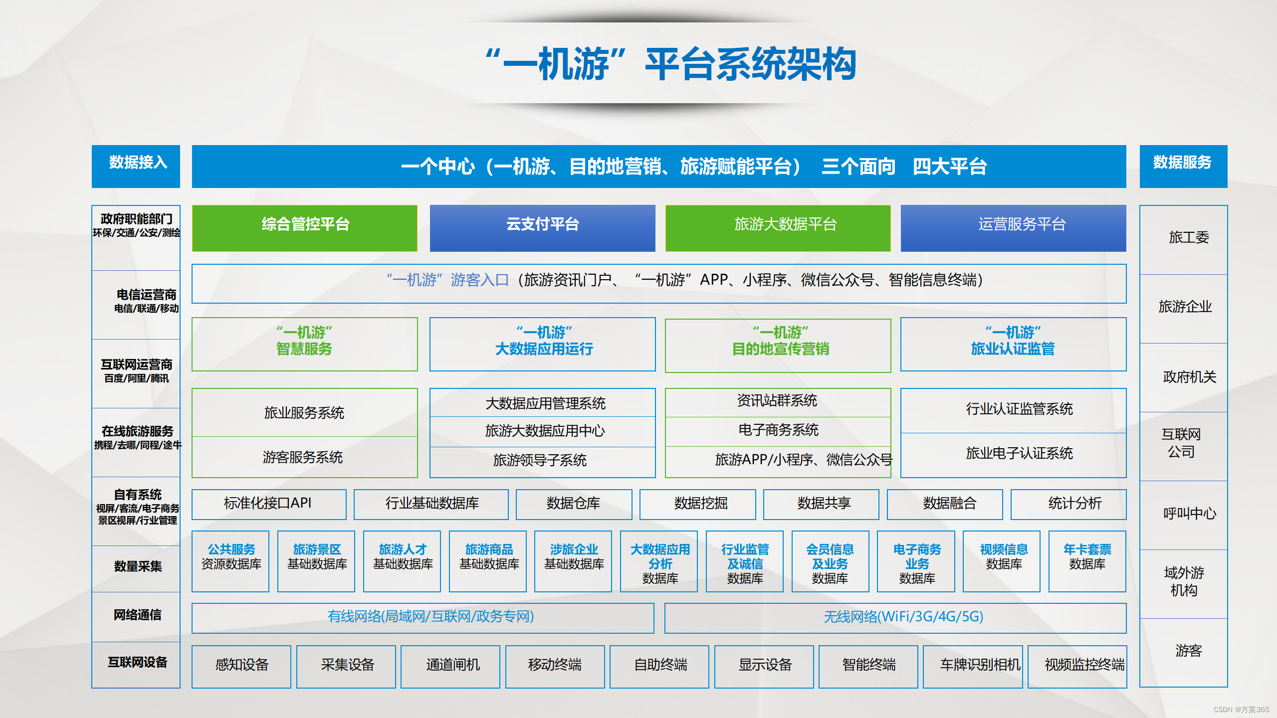 旅游平台解决方案:ppt全文48页,附下载