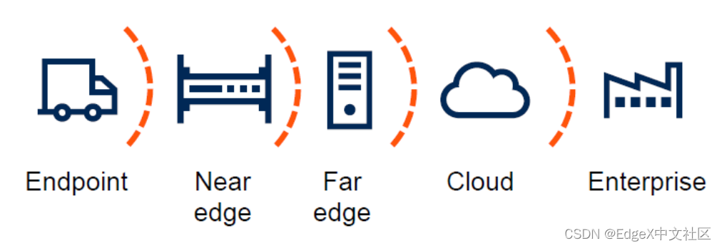 Gartner定义下的边缘计算分层架构