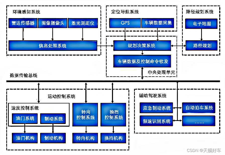 一、ADAS技术概述