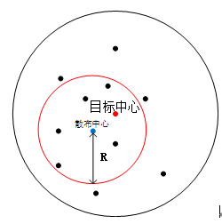 圆概率误差示意图