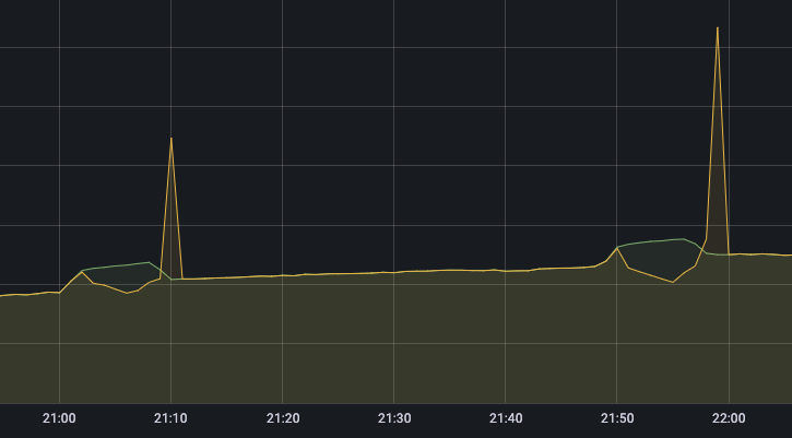 消费毛刺（绿色是正常消费曲线，黄色为出现毛刺的消费曲线）