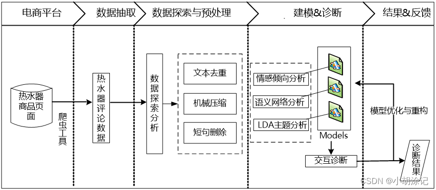 情感分析流程