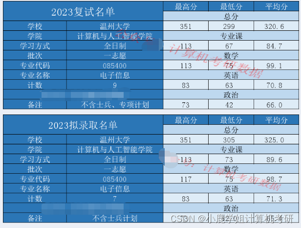 【24择校指南】温州大学计算机考研考情分析