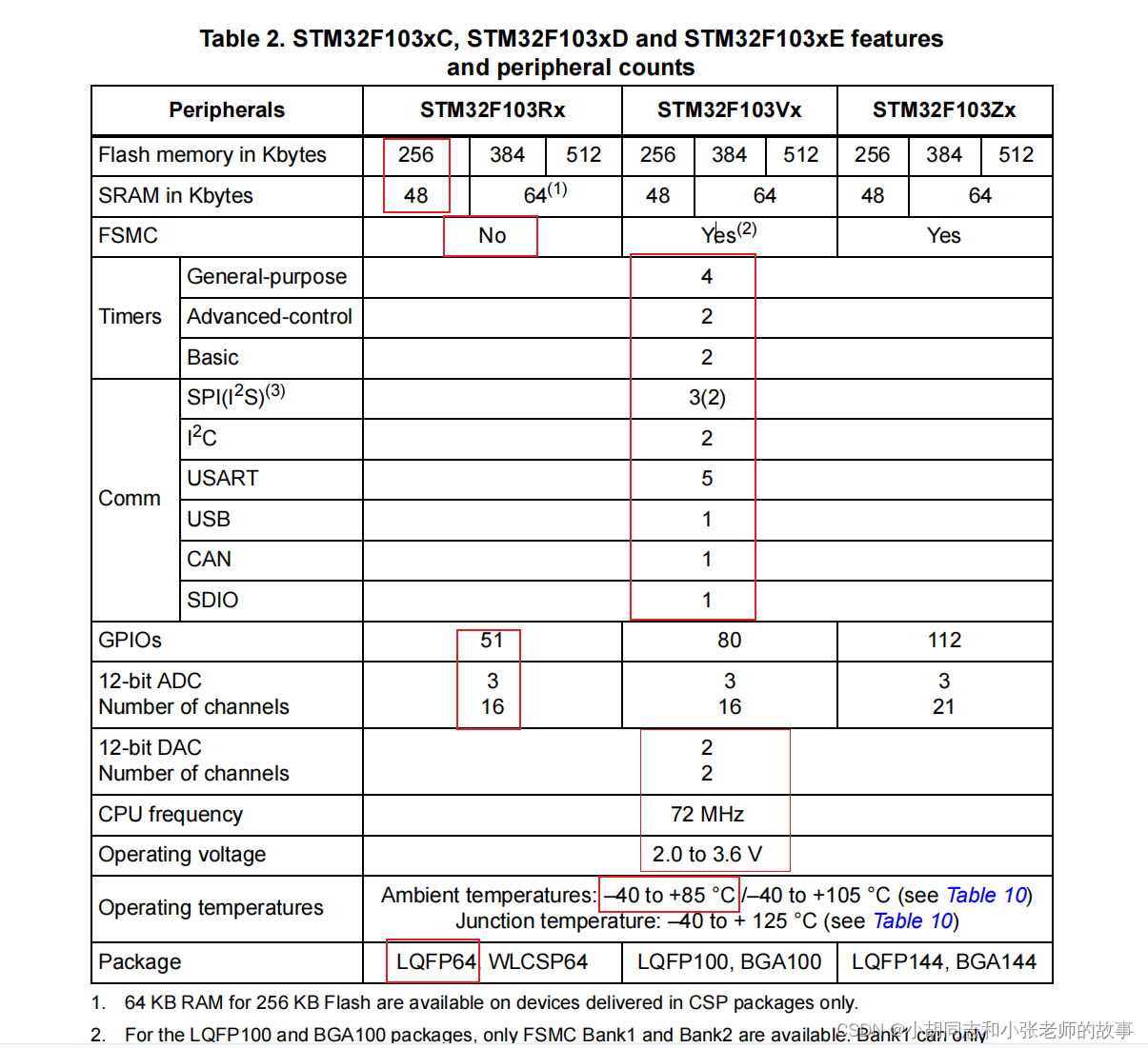 STM32F103RCT6 介绍