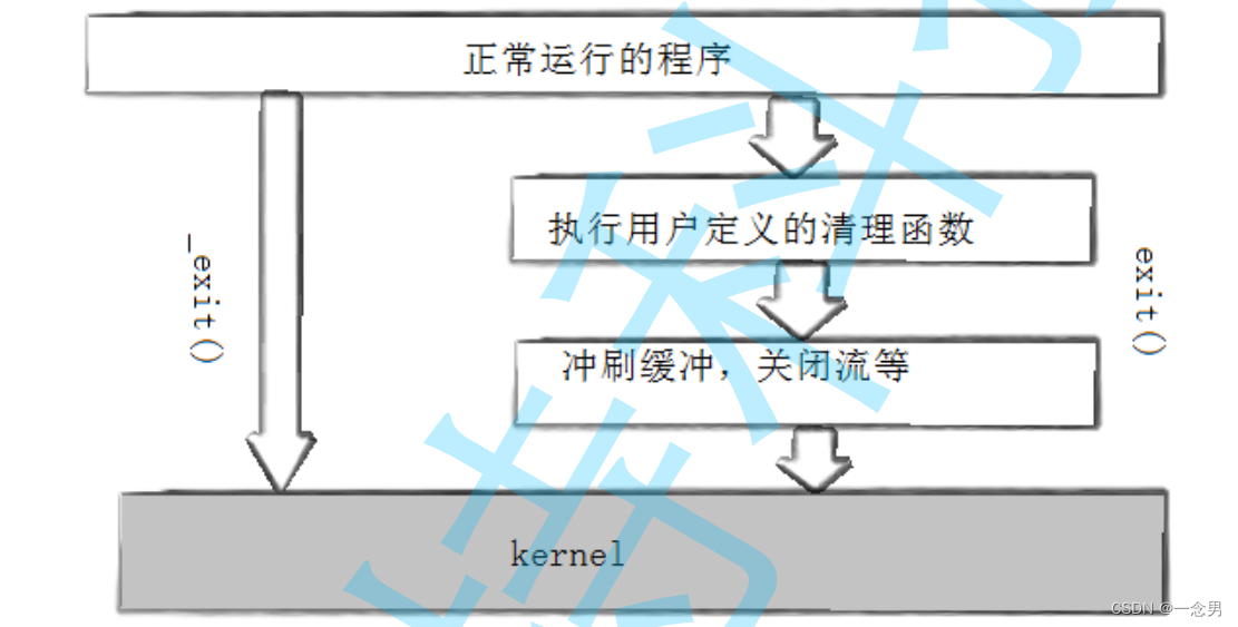 Linux--进程终止