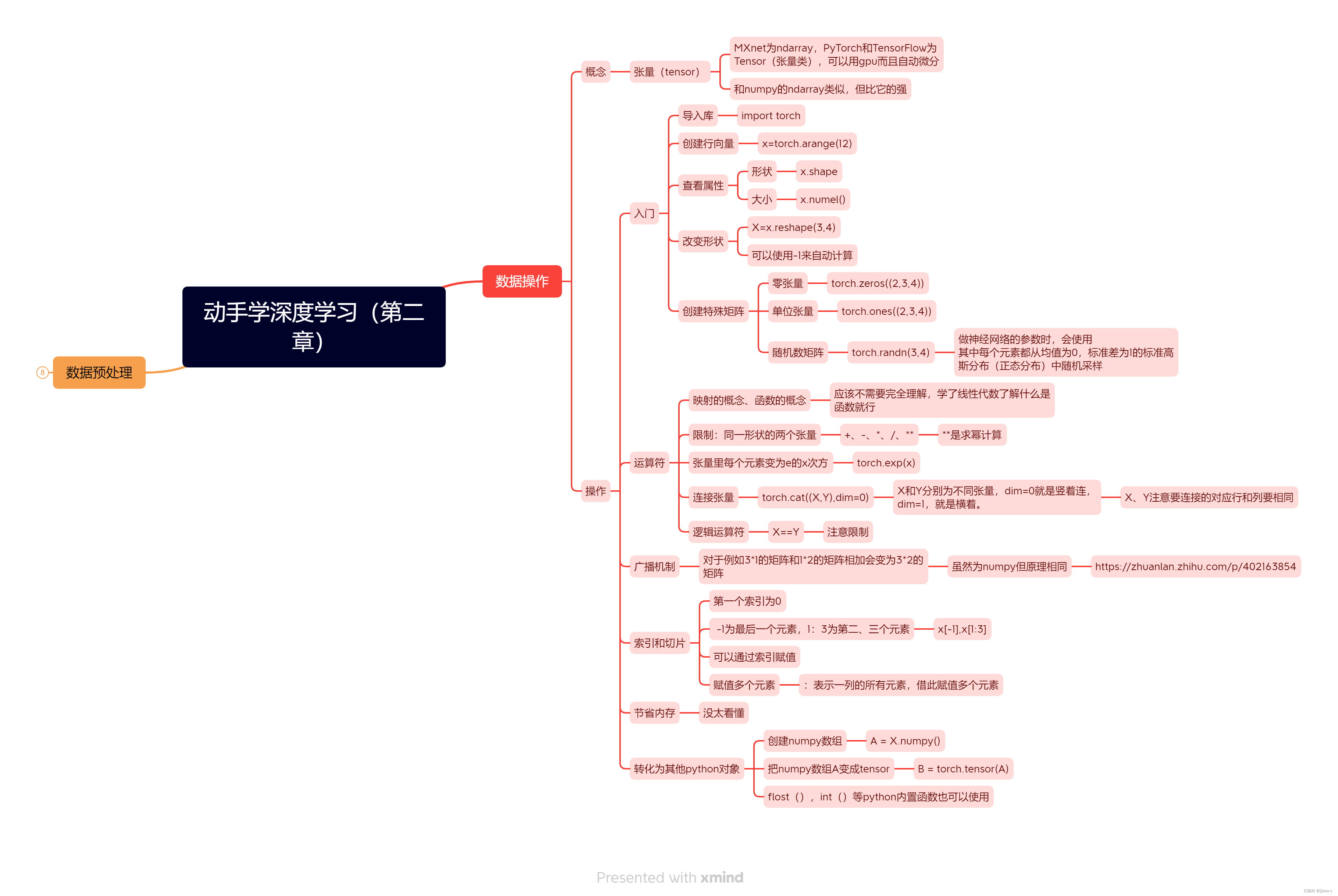 2.1数据操作的导图