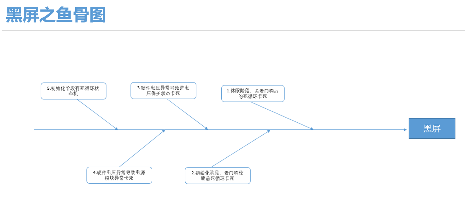 车机黑屏问题分析