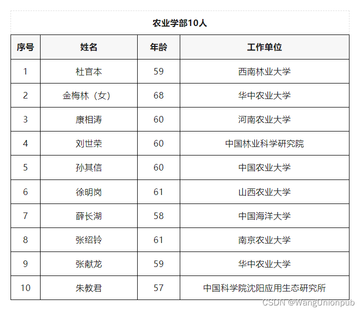 重磅！2023年两院院士增选名单公布