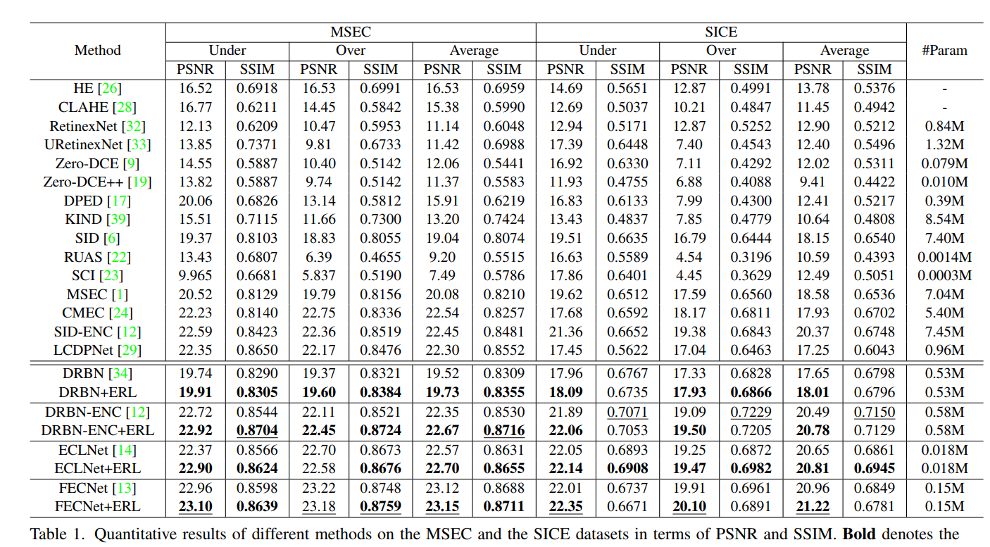 Learning Sample Relationship for Exposure Correction 论文阅读笔记