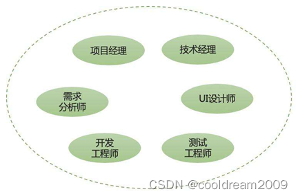 从零做软件开发项目系列之五——系统开发过程