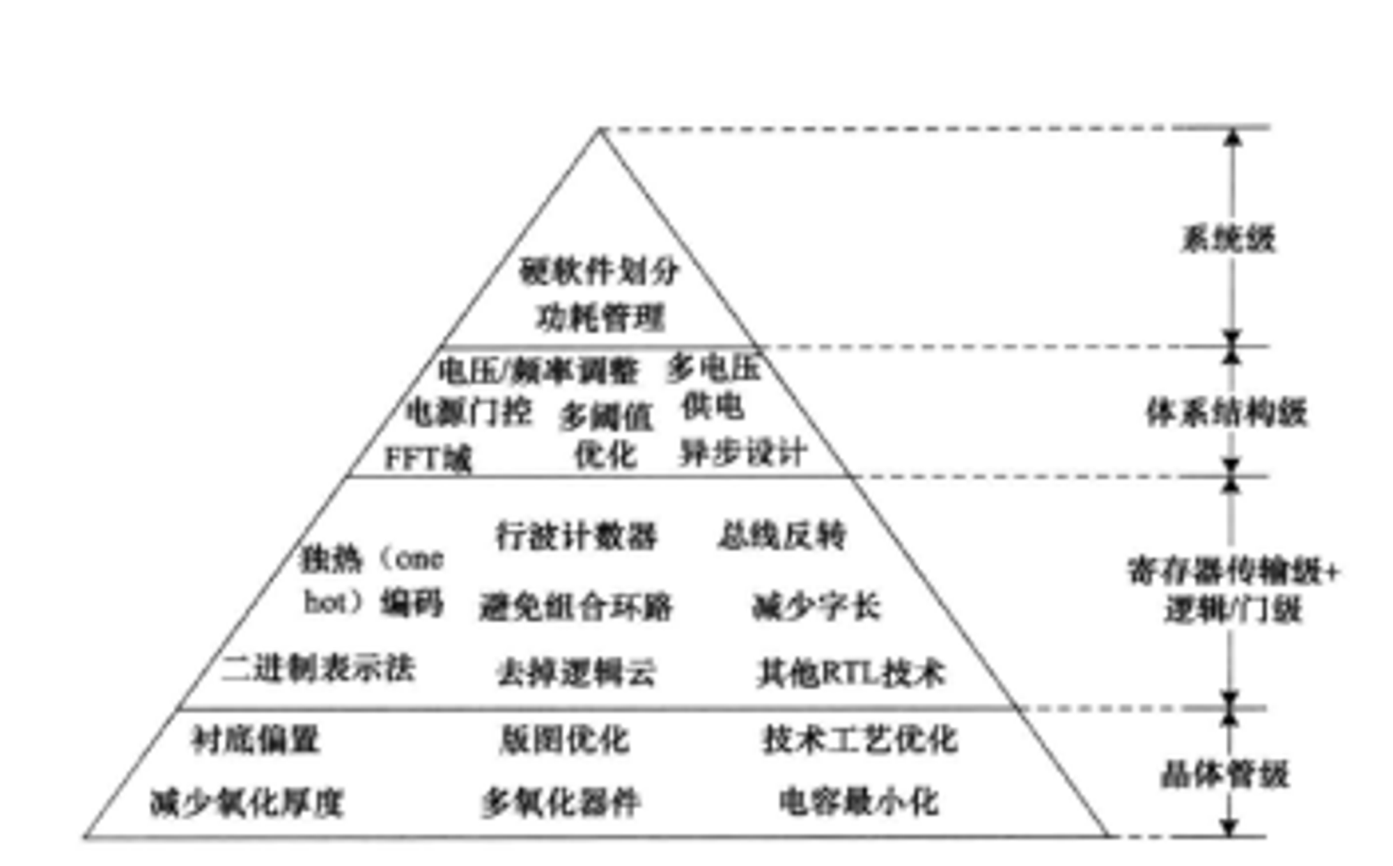 低功耗设计