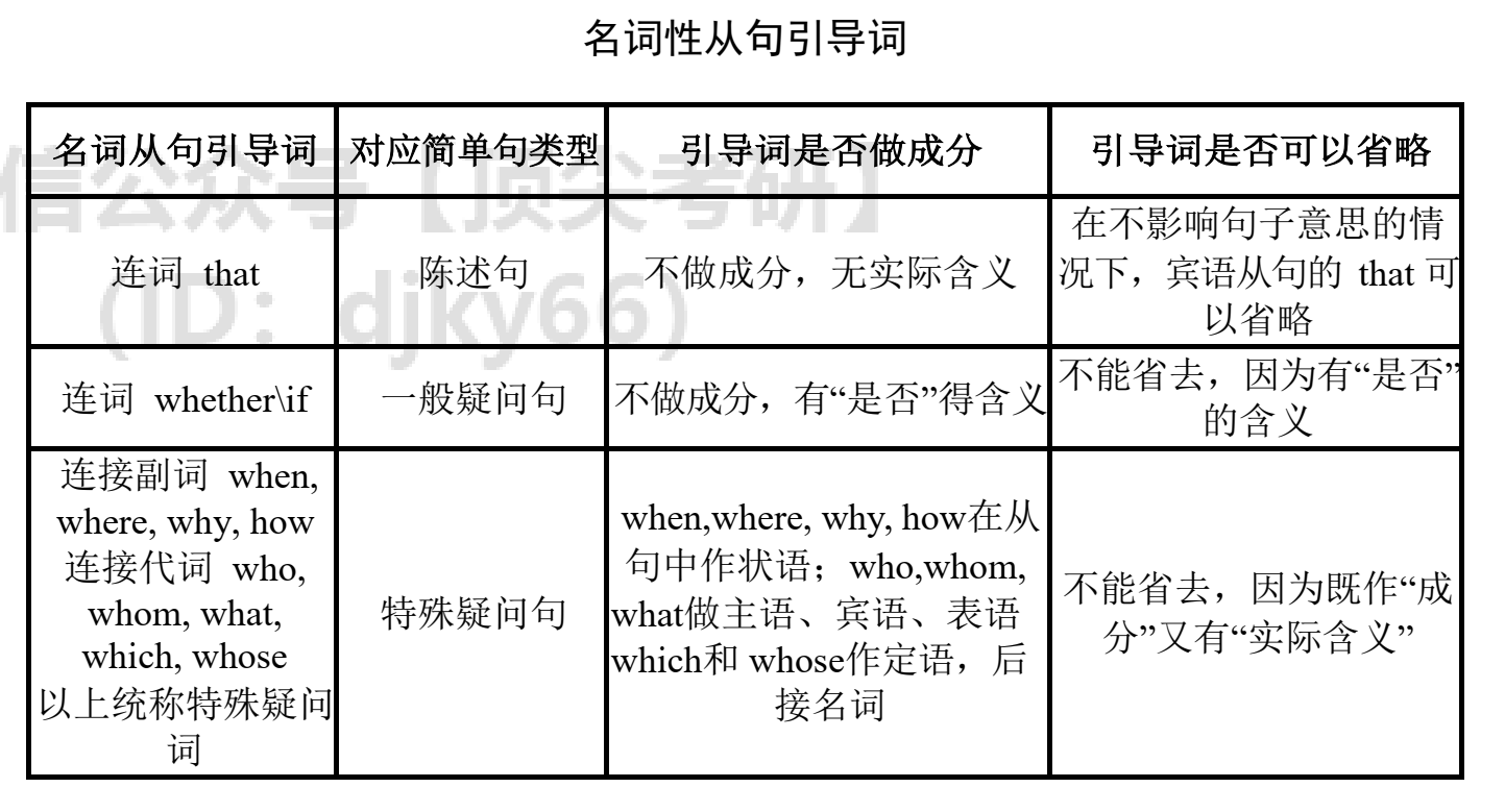 四级语法3 名词从句 的博客 Csdn博客