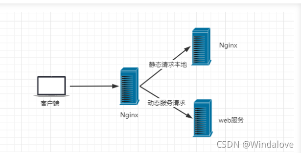 [Linux网络编程]Nginx入门学习