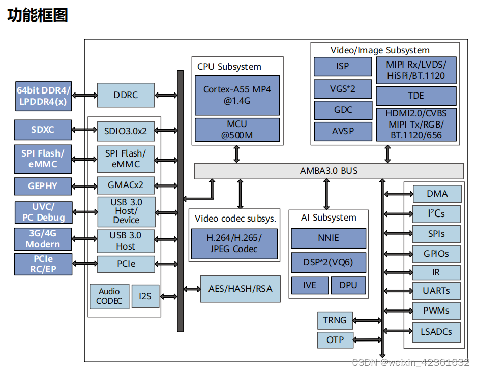 【3519AV200】AI算法承载硬件平台_双目IMX334视频通道接入硬件方案开发