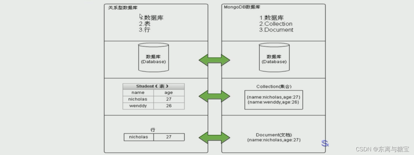 三分钟带你快速了解MongoDB是什么及其相关基础概念