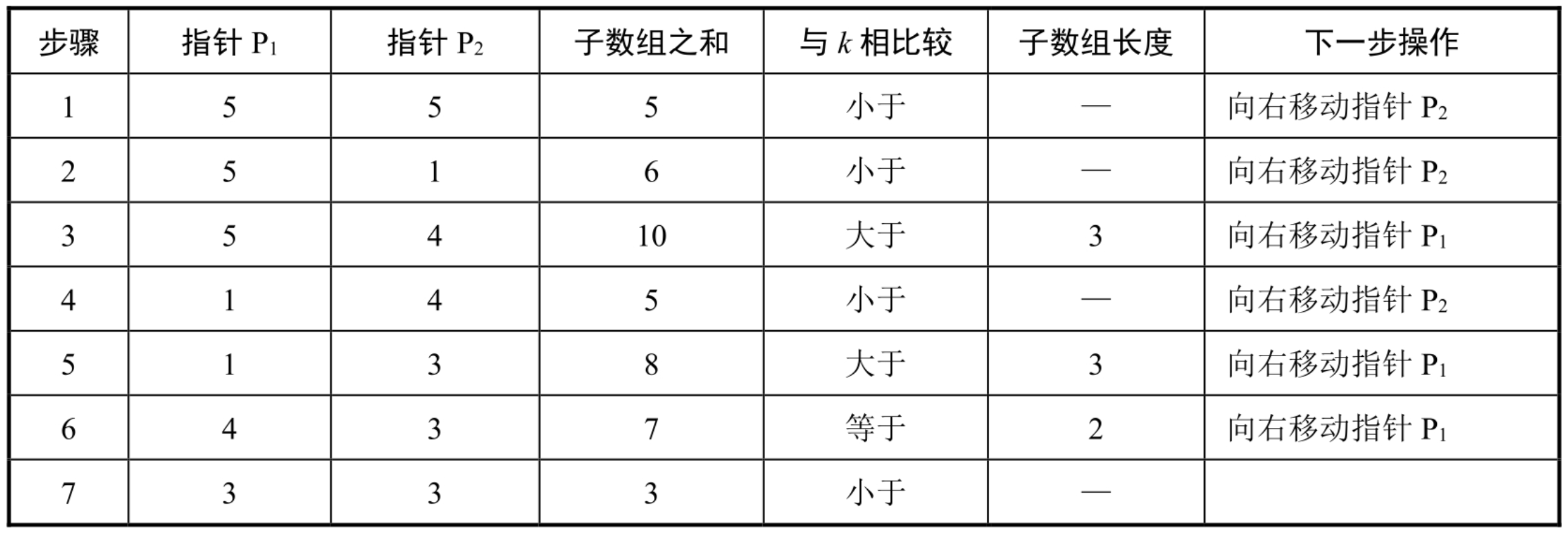 面试算法8：和大于或等于k的最短子数组