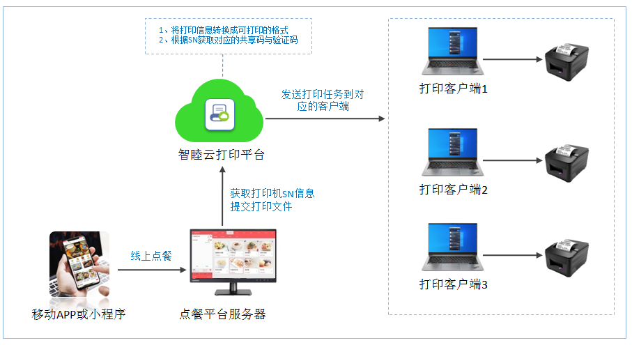 简单实用的web打印方案-网页精准打印