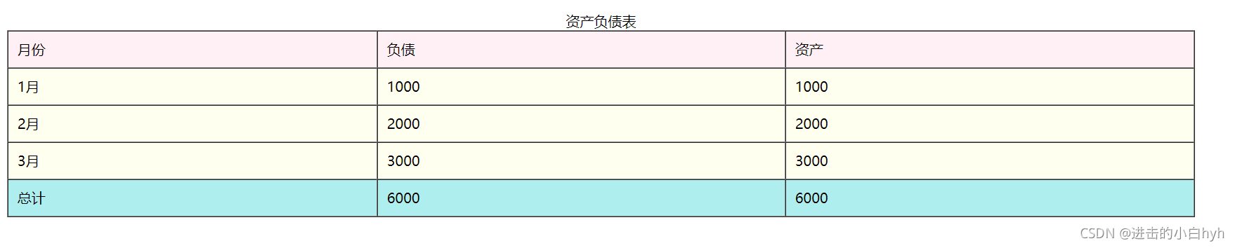 表格的高级标签