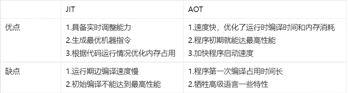 Java之Javac、JIT、AOT之间的关系