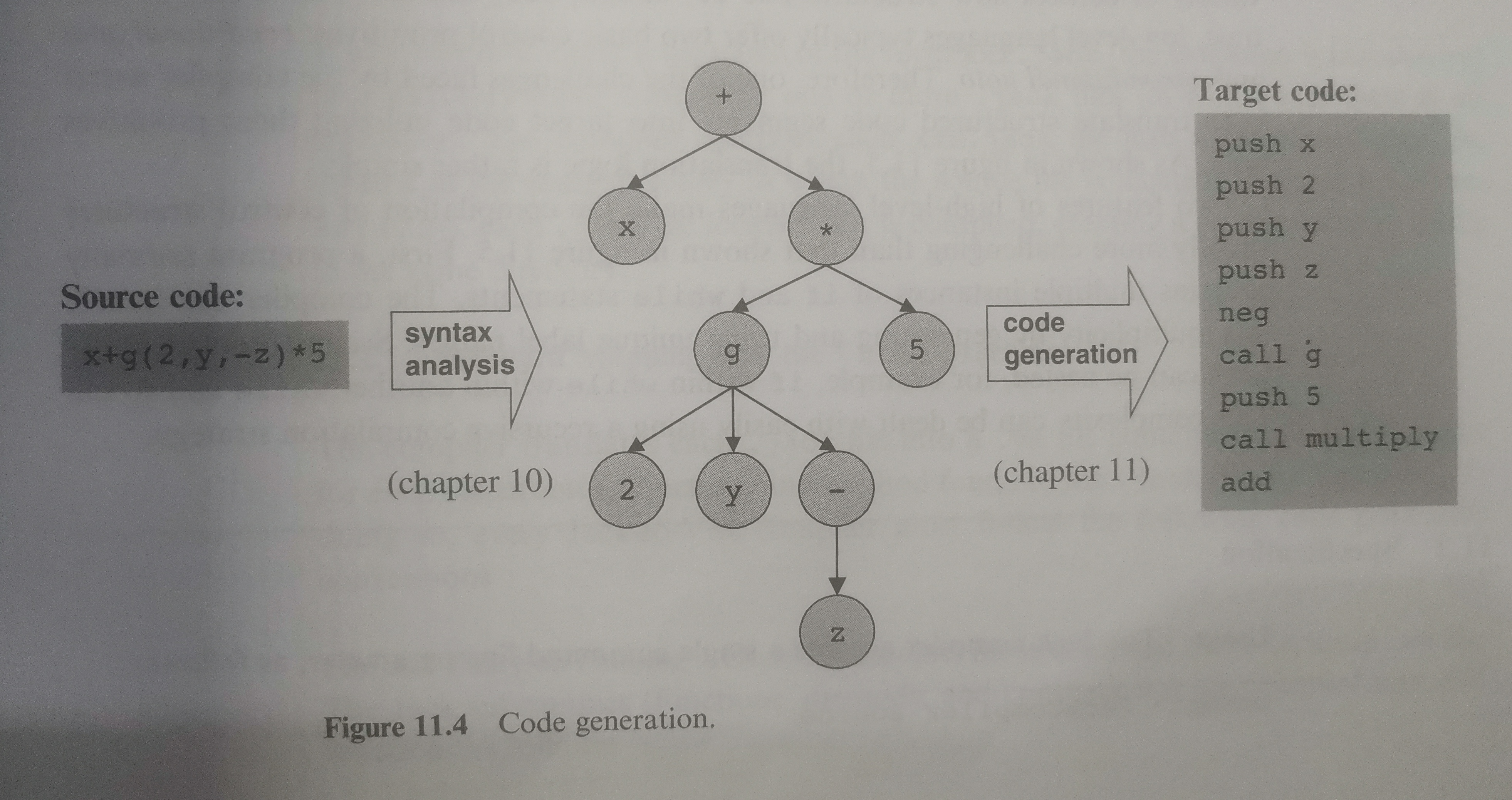 code generation