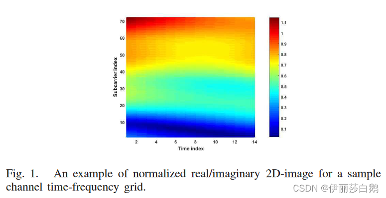 Channel Estimation Using Rnn 论文阅读--Deep Learning-Based Channel Estimation-CSDN博客