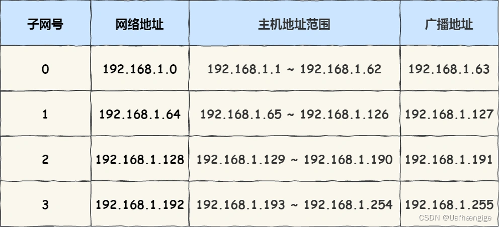 【小林计网笔记】 IP篇