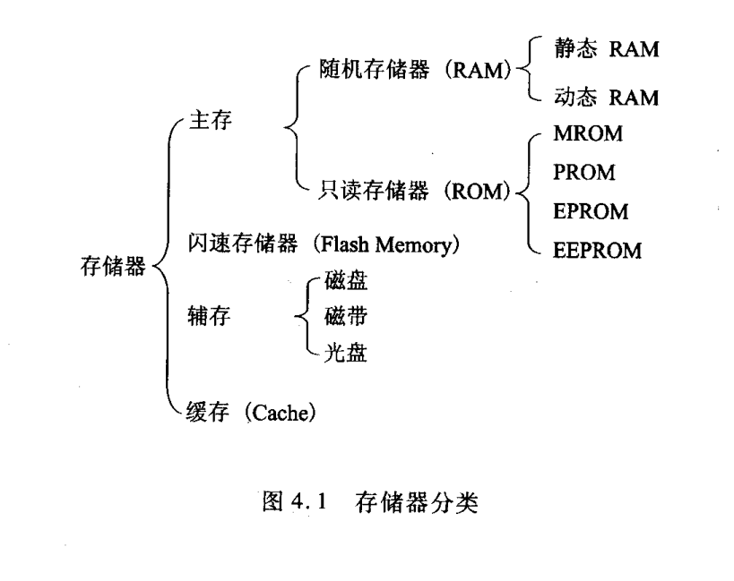 存储器的分类