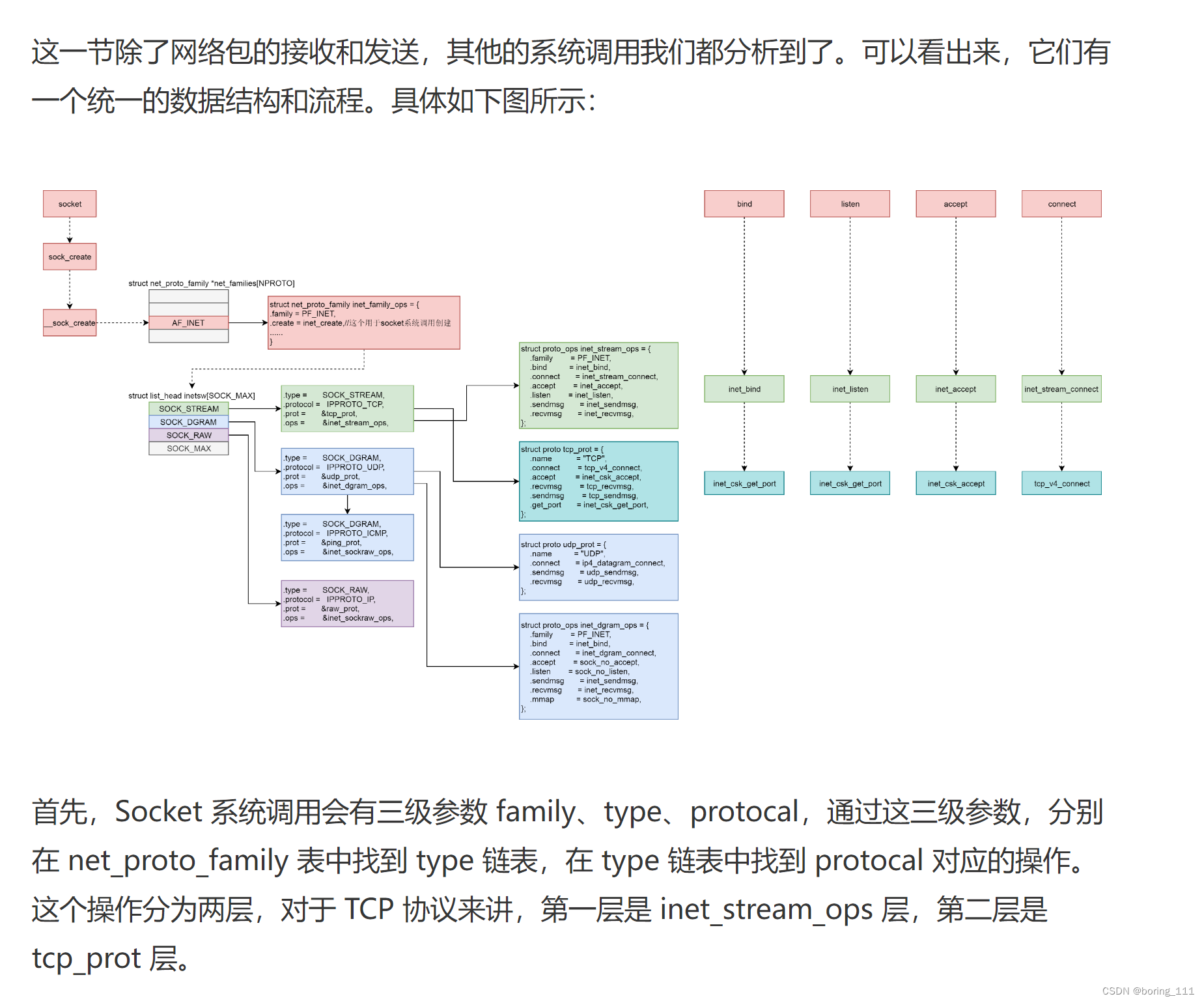 linux内核分析：网络协议栈