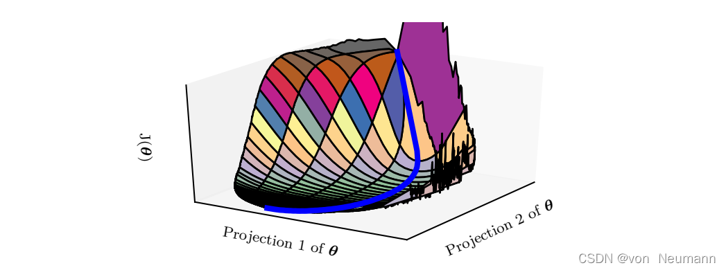 Visualization of Neural Network Cost Functions