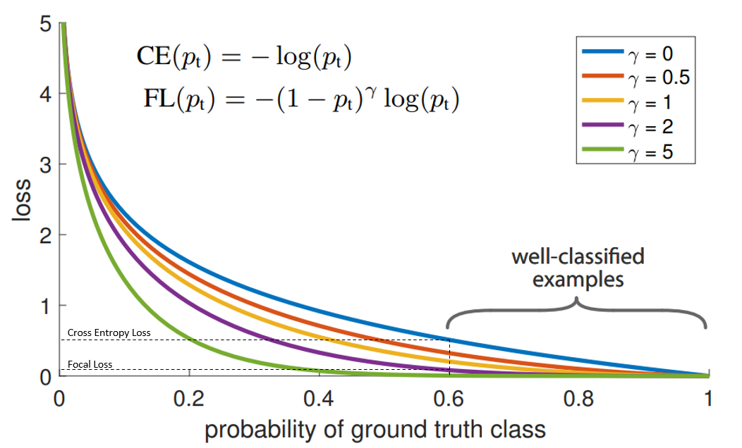 【Focal Loss】解决类别不平衡问题，增加对困难样本的挖掘