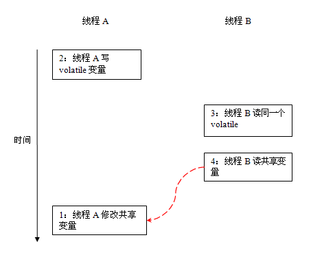 java中共享变量分析和volatile