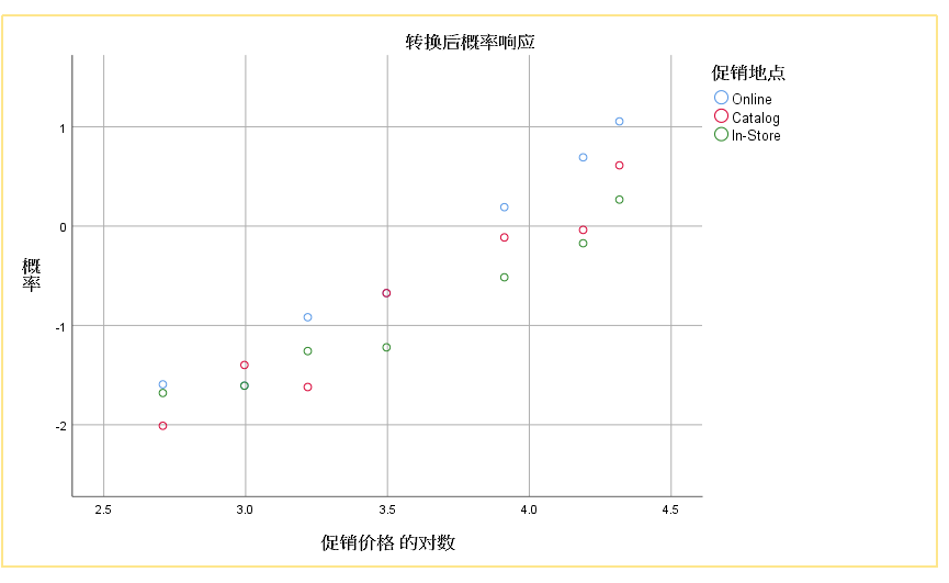 SPSS-概率单位回归分析Probit回归 (随笔笔记)_probit回归分析-CSDN博客