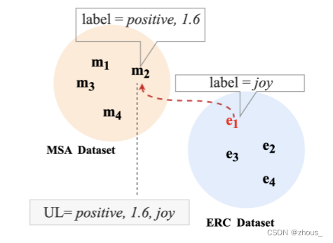 图3:通用标签(universal label, UL)的生成过程，红色虚线表示e1是与m2语义相似度最大的样本。