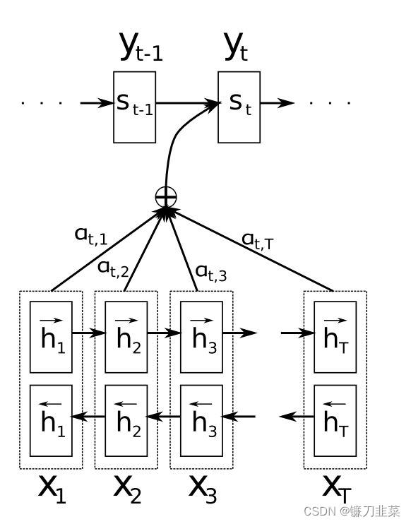 Attention数学上对应的运算