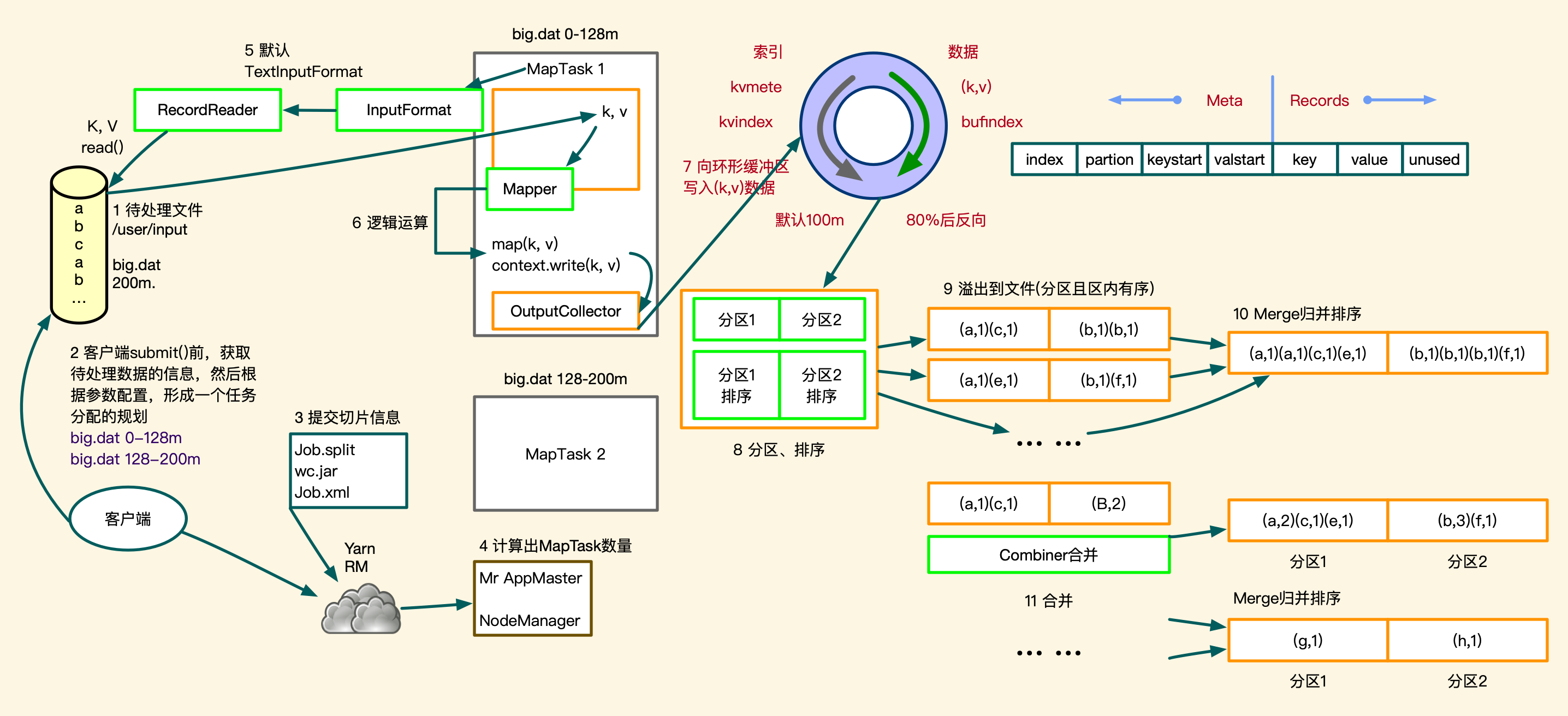 mapreduce课程结构