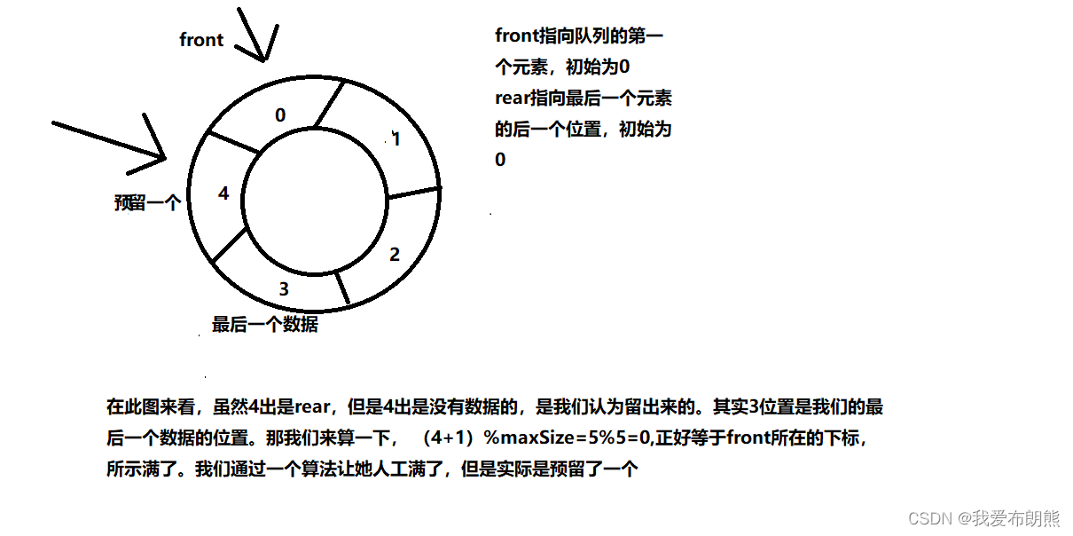 数据结构与算法——Java实现稀疏数组和队列