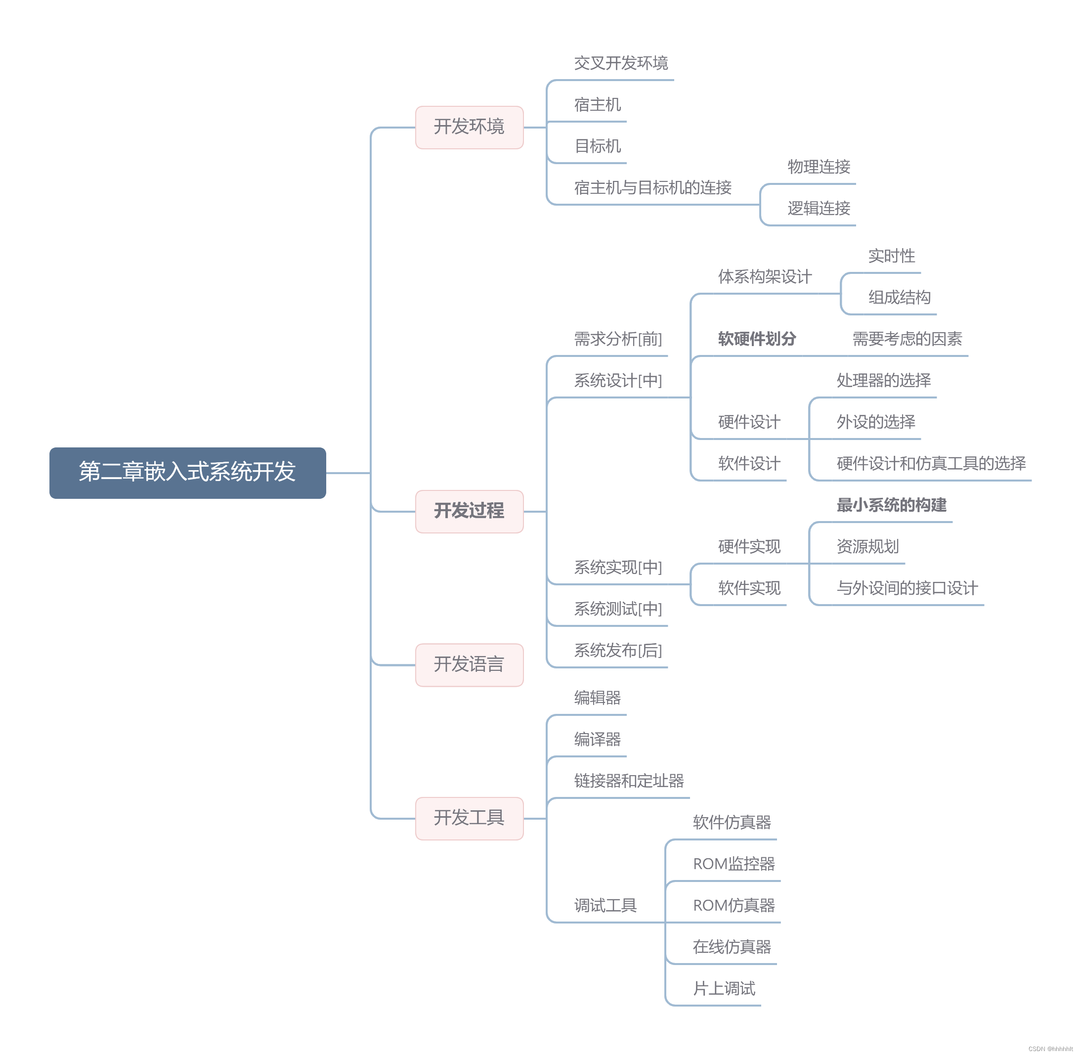 Arm Cortex M Stm F Csdn