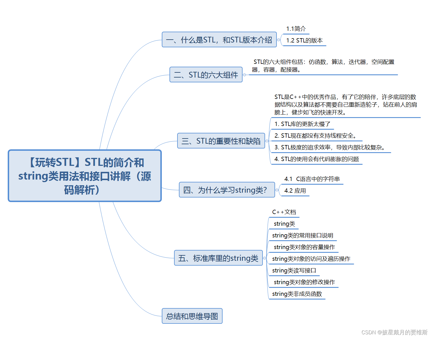 【玩转STL】STL的简介和string类用法和接口讲解（源码解析）