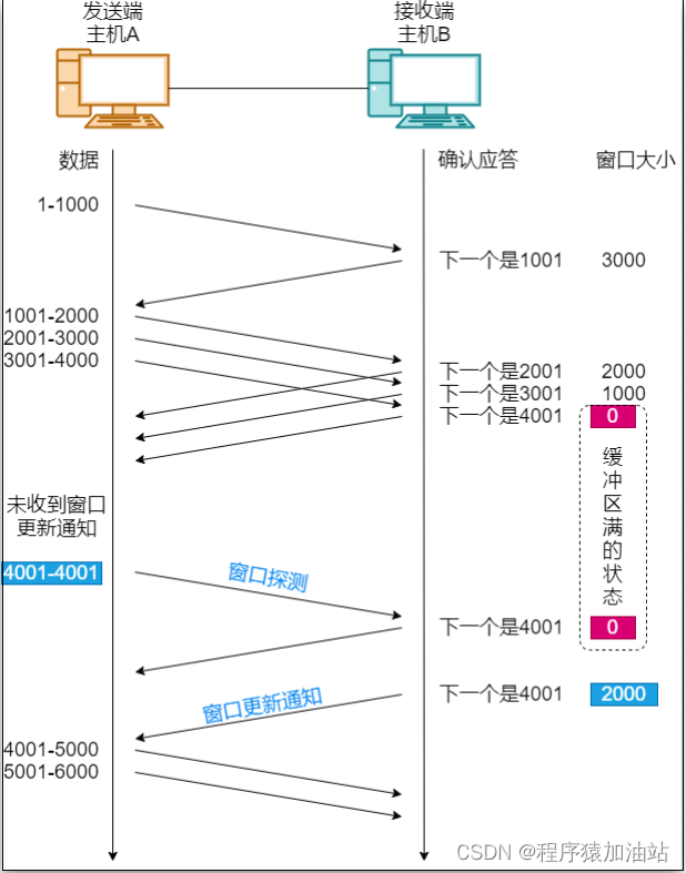 流控制