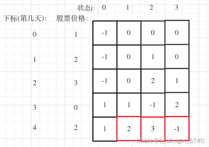 代码随想录算法训练营第五十一天 | 309.最佳买卖股票时机含冷冻期，714.买卖股票的最佳时机含手续费