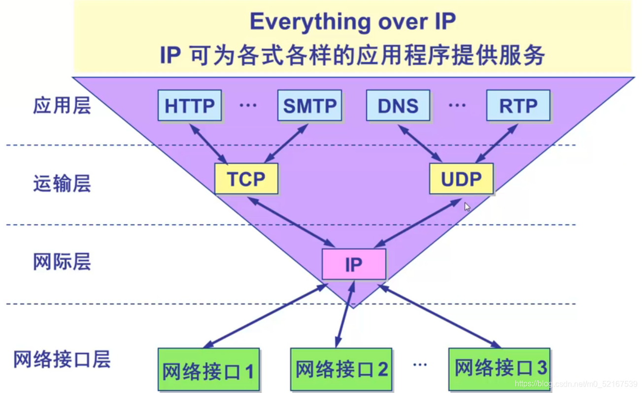 Everyting over IP.png